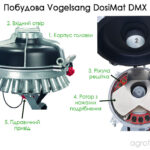 Розподільча головка DosiMat DMX — будова