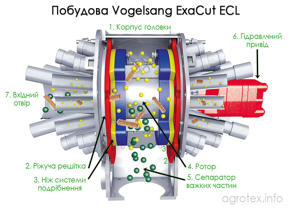 Розподільча головка ExaCut ECL - будова