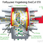 Розподільча головка ExaCut ETX — будова