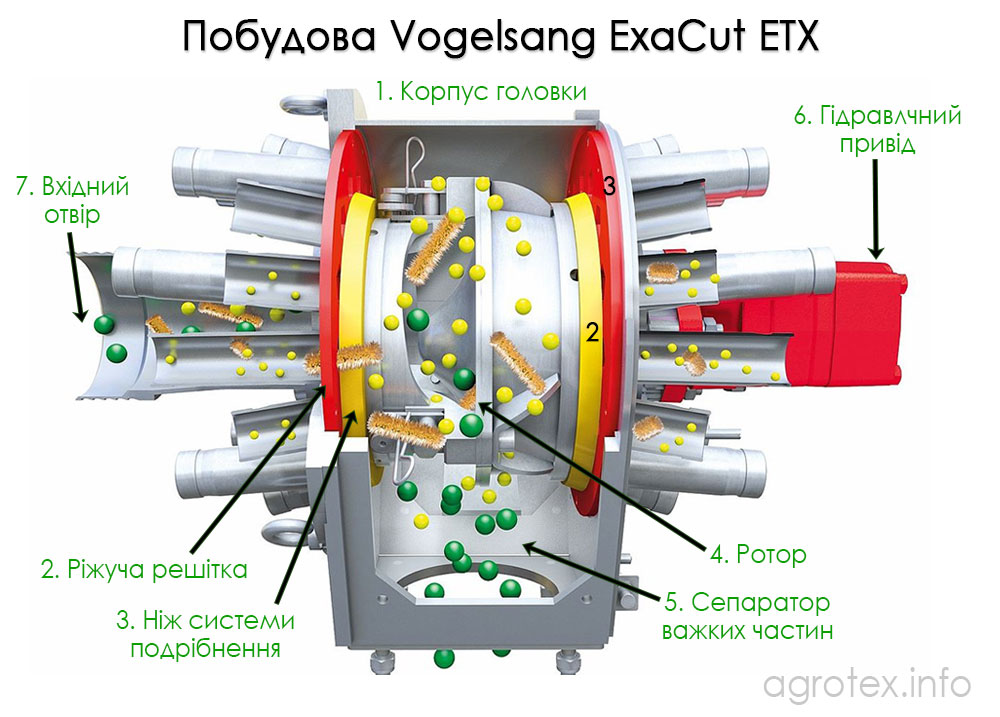 Розподільча головка ExaCut ETX - будова