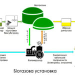 Біогазове виробництво - етапи, схеми, обладнання
